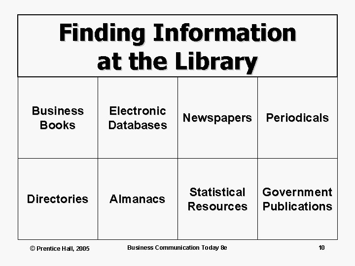 Finding Information at the Library Business Books Directories © Prentice Hall, 2005 Electronic Databases