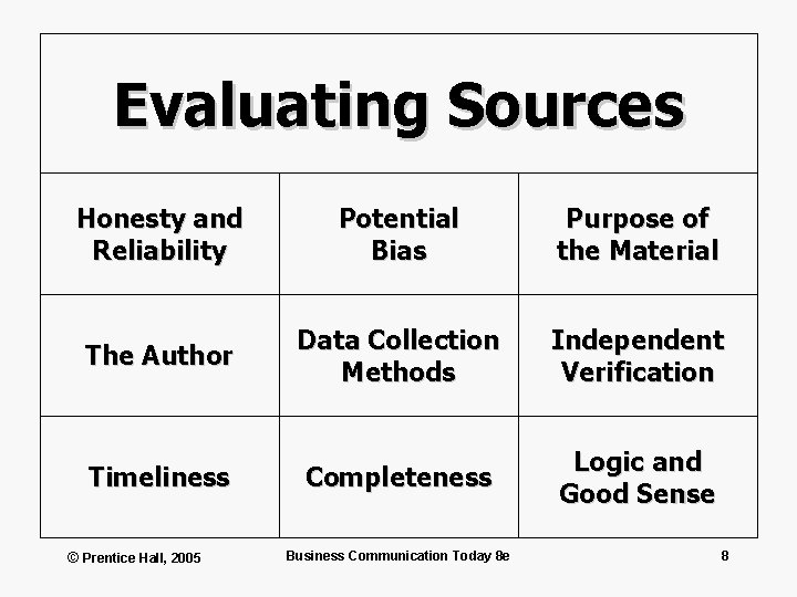 Evaluating Sources Honesty and Reliability Potential Bias Purpose of the Material The Author Data