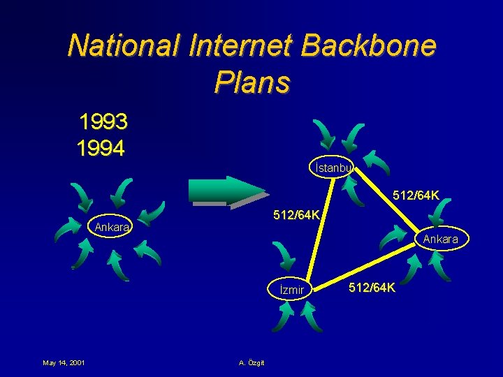 National Internet Backbone Plans 1993 1994 İstanbul 512/64 K Ankara İzmir May 14, 2001