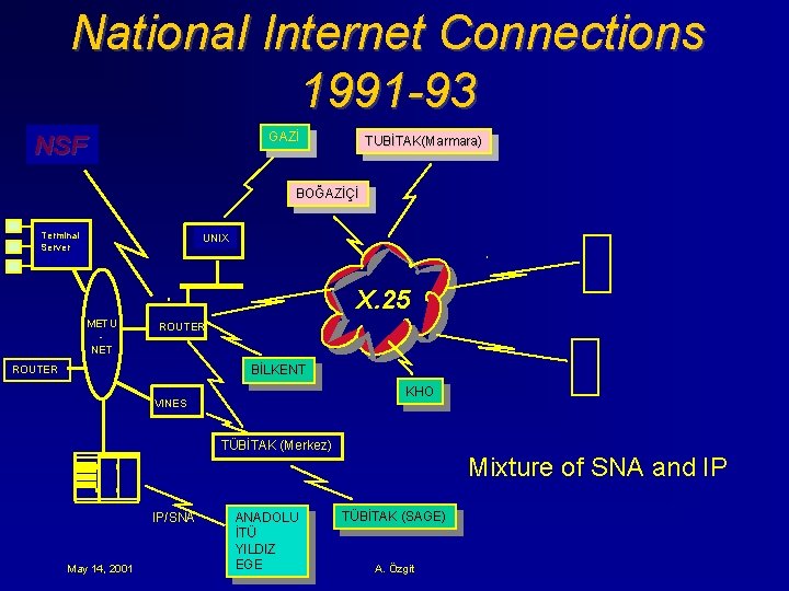 National Internet Connections 1991 -93 GAZİ NSF TUBİTAK(Marmara) BOĞAZİÇİ Terminal Server UNIX X. 25