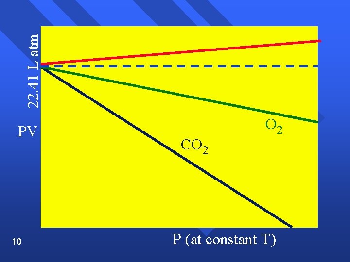 22. 41 L atm PV 10 CO 2 P (at constant T) 
