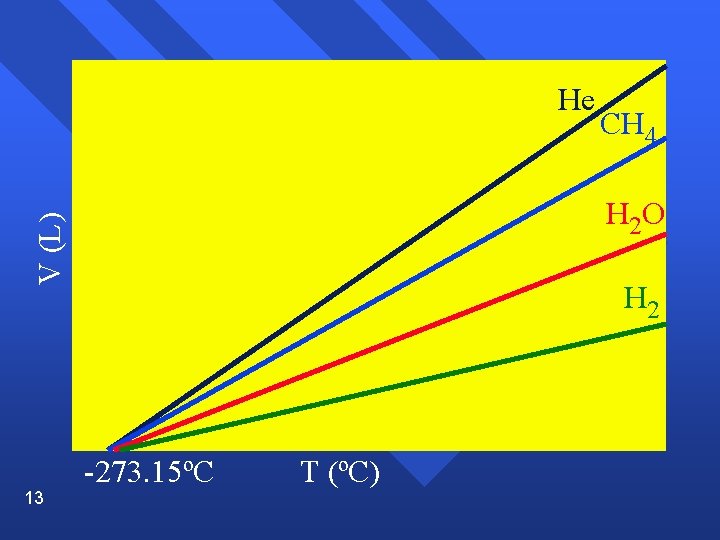 He H 2 O V (L) 13 CH 4 H 2 -273. 15ºC T