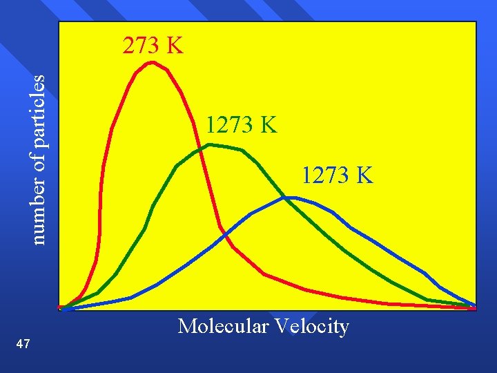 number of particles 273 K 47 1273 K Molecular Velocity 