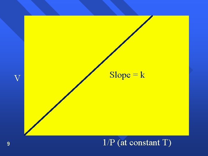 V 9 Slope = k 1/P (at constant T) 