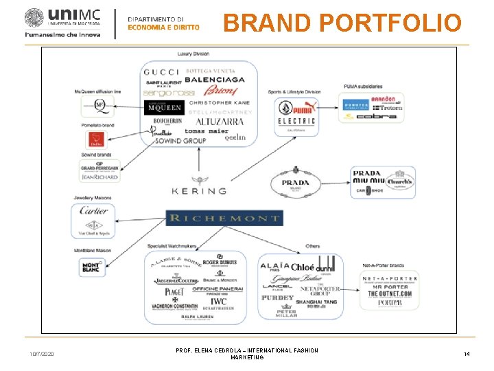BRAND PORTFOLIO 10/7/2020 PROF. ELENA CEDROLA – INTERNATIONAL FASHION MARKETING 14 BRAND PORTFOLIO 10/7/2020 PROF. ELENA CEDROLA – INTERNATIONAL FASHION MARKETING 14