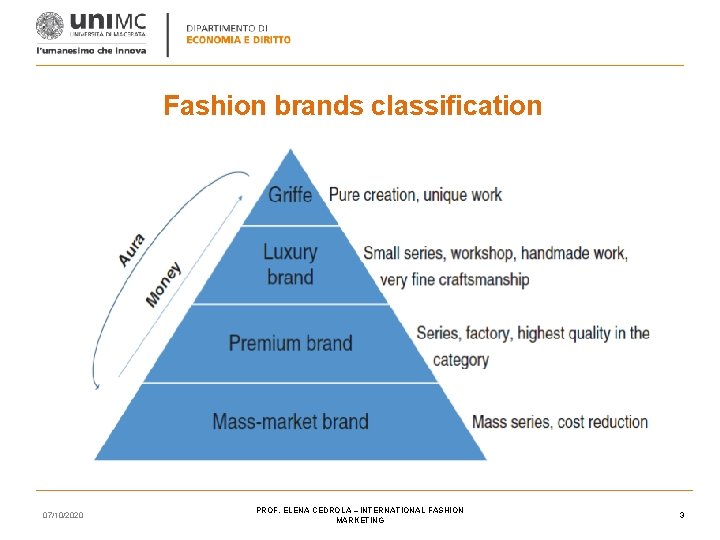 Fashion brands classification 07/10/2020 PROF. ELENA CEDROLA – INTERNATIONAL FASHION MARKETING 3 Fashion brands classification 07/10/2020 PROF. ELENA CEDROLA – INTERNATIONAL FASHION MARKETING 3