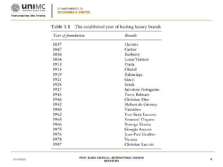 07/10/2020 PROF. ELENA CEDROLA – INTERNATIONAL FASHION MARKETING 5 07/10/2020 PROF. ELENA CEDROLA – INTERNATIONAL FASHION MARKETING 5