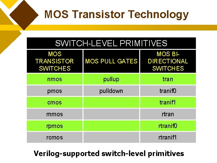 MOS Transistor Technology SWITCH-LEVEL PRIMITIVES MOS TRANSISTOR SWITCHES MOS PULL GATES MOS BIDIRECTIONAL SWITCHES