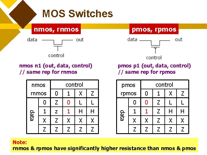 MOS Switches nmos, rnmos pmos, rpmos n 1 (out, data, control) // same rep