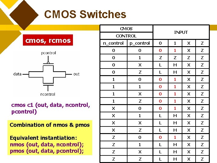 CMOS Switches CMOS cmos, rcmos INPUT CONTROL n_control p_control 0 1 X Z 0