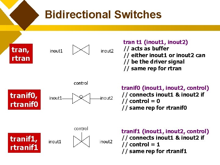 Bidirectional Switches tran, rtran t 1 (inout 1, inout 2) // acts as buffer