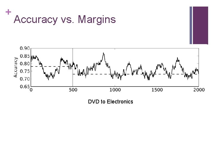 + Accuracy vs. Margins DVD to Electronics 