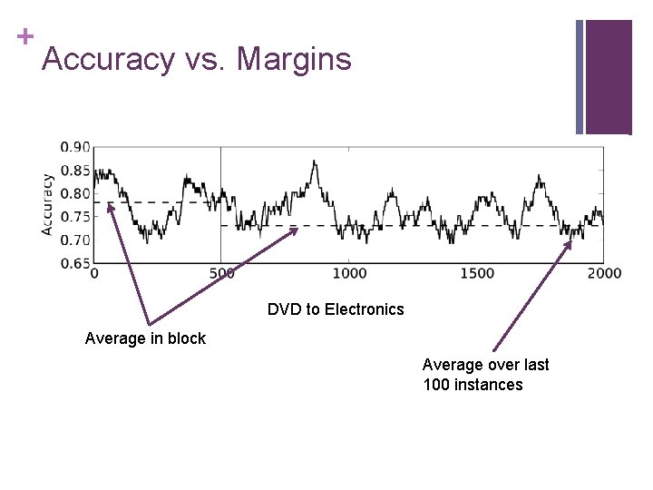 + Accuracy vs. Margins DVD to Electronics Average in block Average over last 100