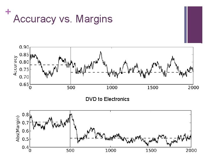 + Accuracy vs. Margins DVD to Electronics 