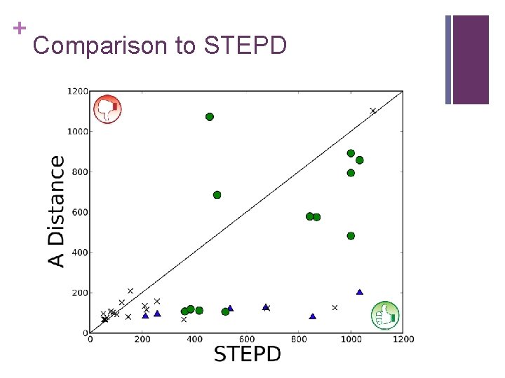 + Comparison to STEPD 