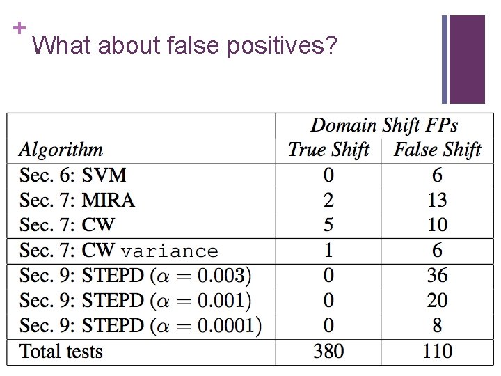 + What about false positives? 