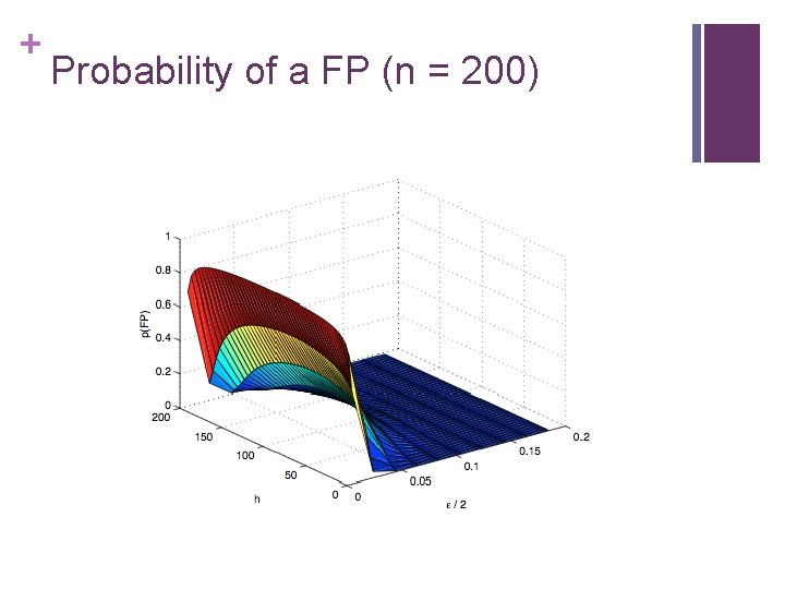 + Probability of a FP (n = 200) 