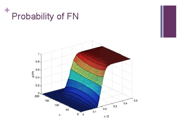 + Probability of FN 