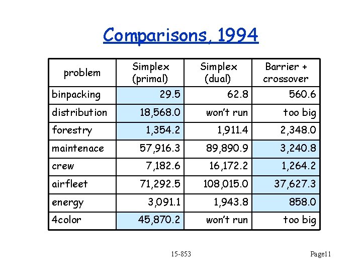 Comparisons, 1994 problem binpacking Simplex (primal) Simplex (dual) Barrier + crossover 29. 5 62.