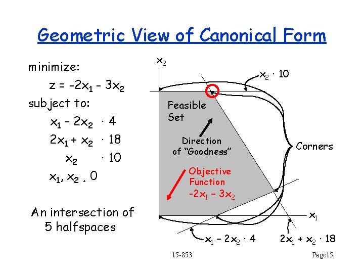 Geometric View of Canonical Form minimize: z = -2 x 1 - 3 x