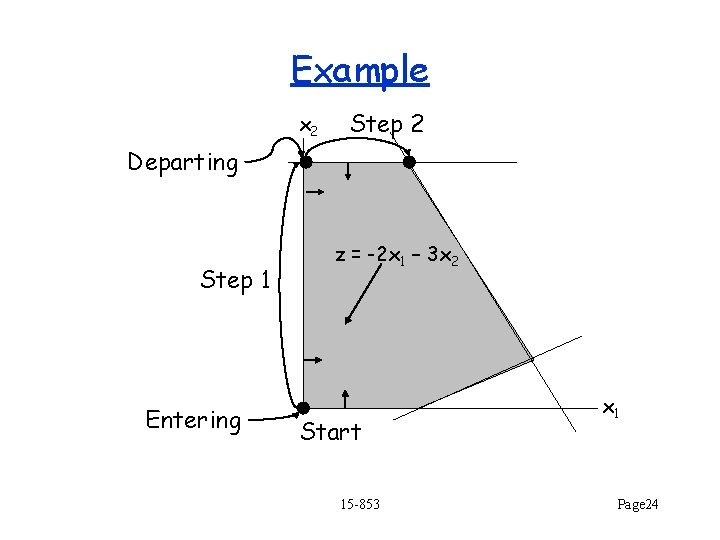 Example x 2 Step 2 Departing Step 1 Entering z = -2 x 1