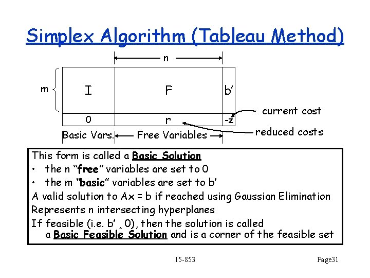 Simplex Algorithm (Tableau Method) n m I 0 Basic Vars. F b’ r -z