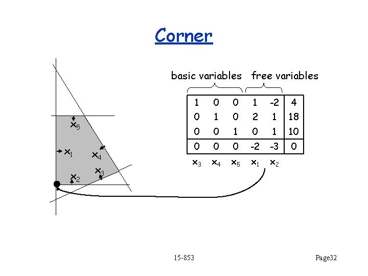 Corner basic variables free variables x 5 x 1 x 2 x 4 x