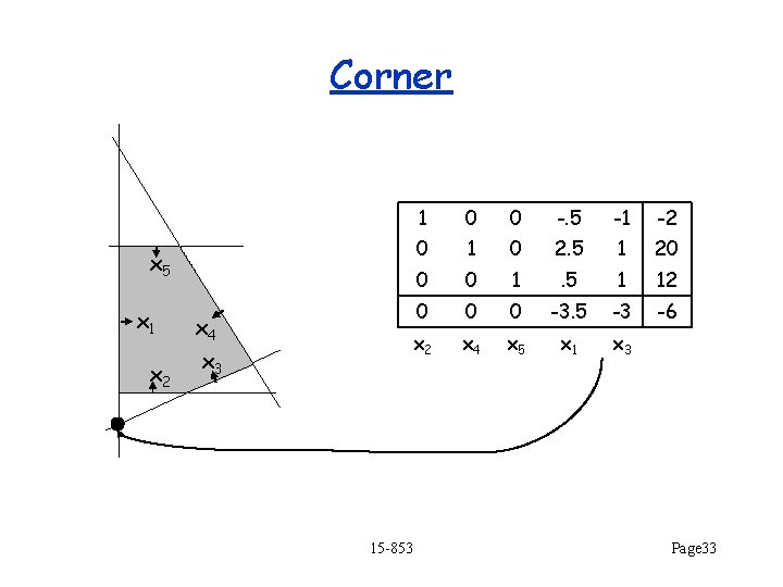 Corner 1 0 0 -. 5 -1 -2 0 1 0 2. 5 1