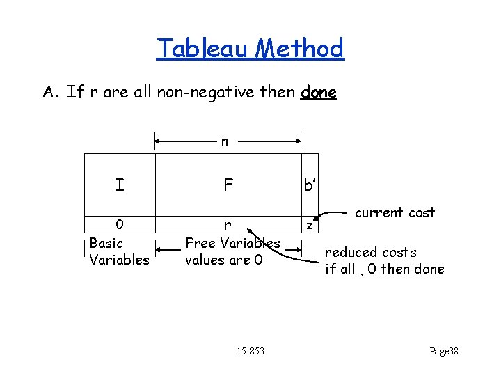 Tableau Method A. If r are all non-negative then done n I 0 Basic
