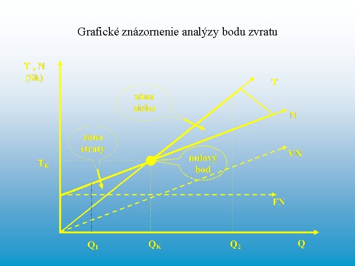 Grafické znázornenie analýzy bodu zvratu 