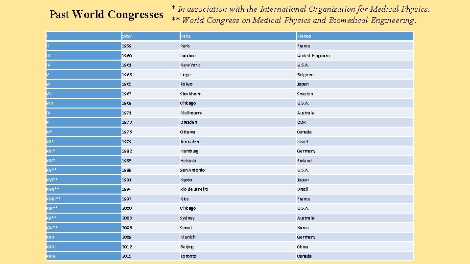 Past World Congresses * In association with the International Organization for Medical Physics. **