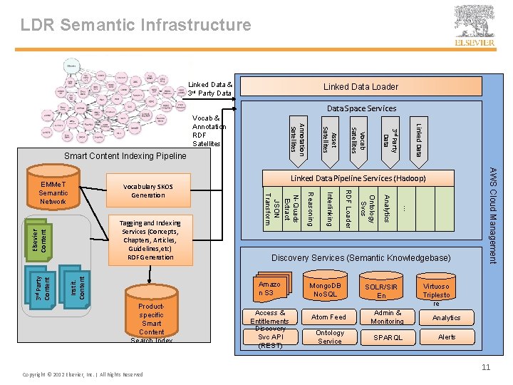 LDR Semantic Infrastructure Linked Data & 3 rd Party Data Linked Data Loader Data