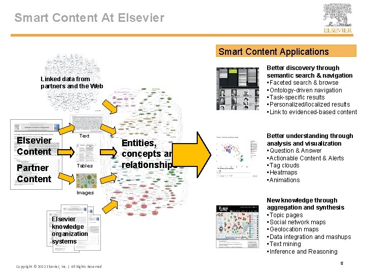 Smart Content At Elsevier Smart Content Applications Better discovery through semantic search & navigation