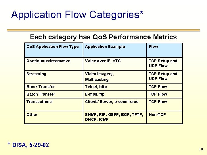 Application Flow Categories* Each category has Qo. S Performance Metrics Qo. S Application Flow