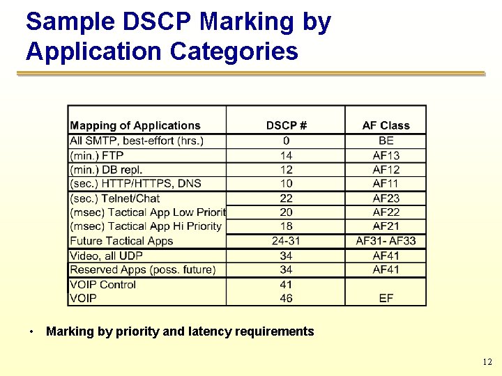 Sample DSCP Marking by Application Categories • Marking by priority and latency requirements 12