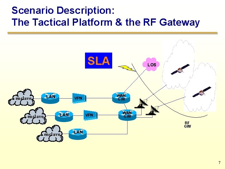 Scenario Description: The Tactical Platform & the RF Gateway SLA enclave LAN WAN GW