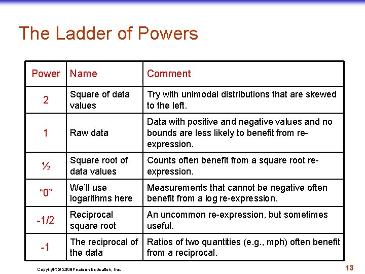 The Ladder of Powers Power Name Comment Square of data values Try with unimodal