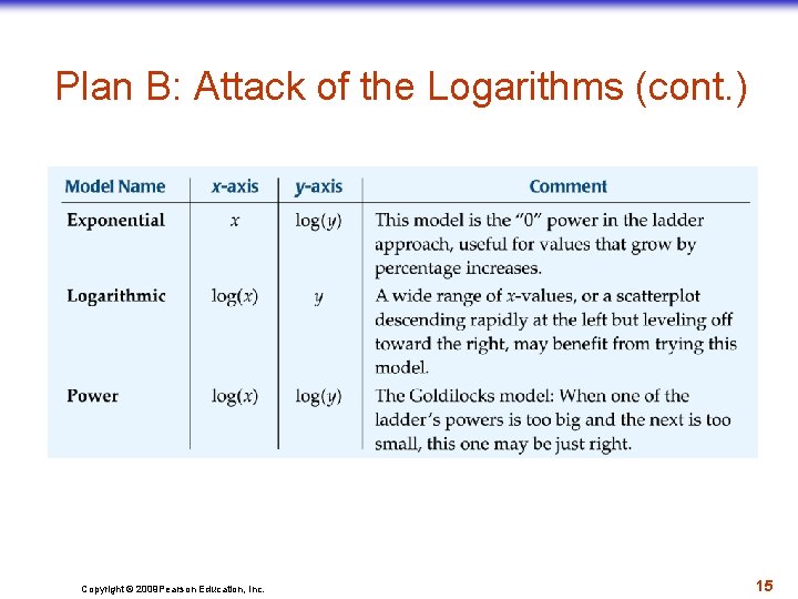 Plan B: Attack of the Logarithms (cont. ) Copyright © 2009 Pearson Education, Inc.