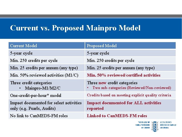 Current vs. Proposed Mainpro Model Current Model Proposed Model 5 -year cycle Min. 250