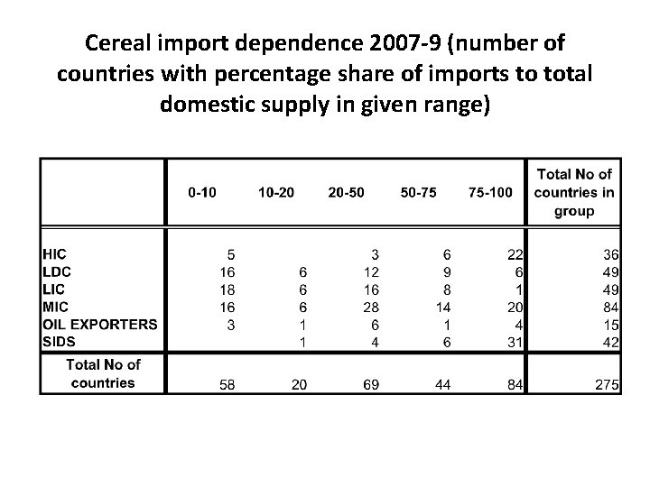 Cereal import dependence 2007 -9 (number of countries with percentage share of imports to