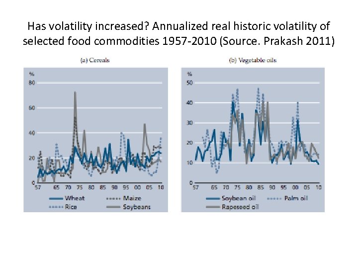Has volatility increased? Annualized real historic volatility of selected food commodities 1957 -2010 (Source.