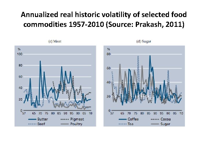 Annualized real historic volatility of selected food commodities 1957 -2010 (Source: Prakash, 2011) 