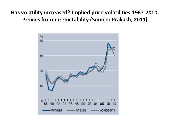 Has volatility increased? Implied price volatilities 1987 -2010. Proxies for unpredictability (Source: Prakash, 2011)