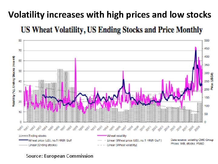 Volatility increases with high prices and low stocks Source: European Commission 