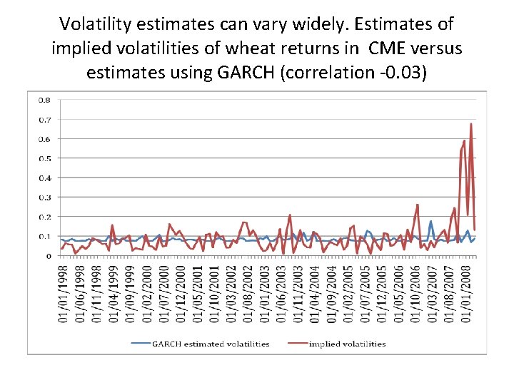 Volatility estimates can vary widely. Estimates of implied volatilities of wheat returns in CME