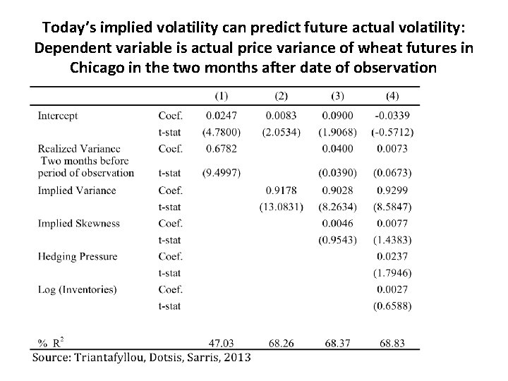 Today’s implied volatility can predict future actual volatility: Dependent variable is actual price variance