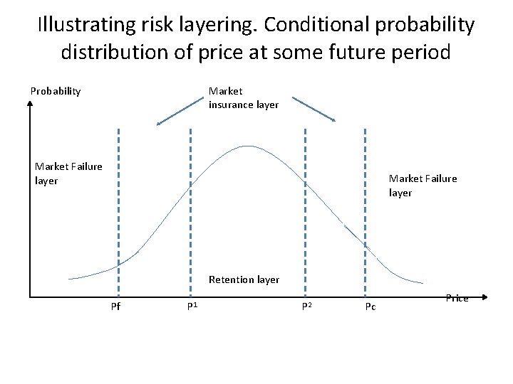 Illustrating risk layering. Conditional probability distribution of price at some future period Probability Market