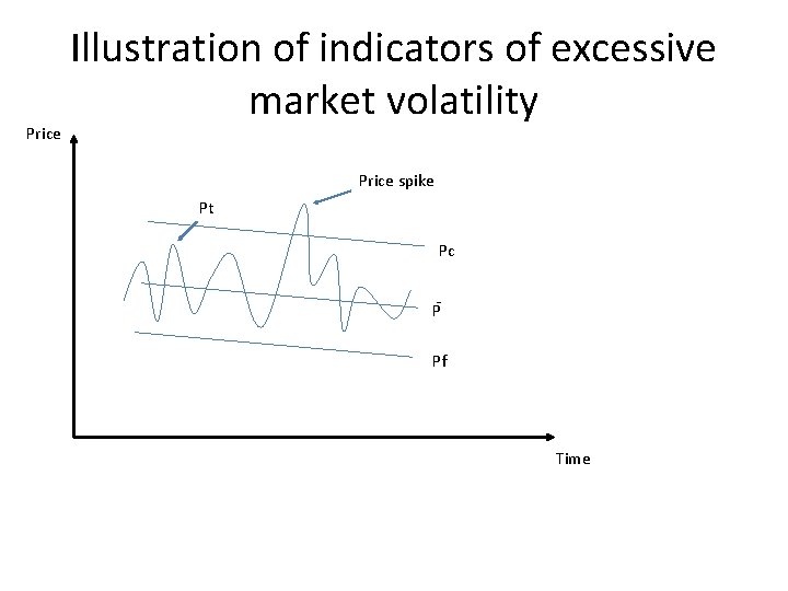 Price Illustration of indicators of excessive market volatility Price spike Pt Pc P Pf