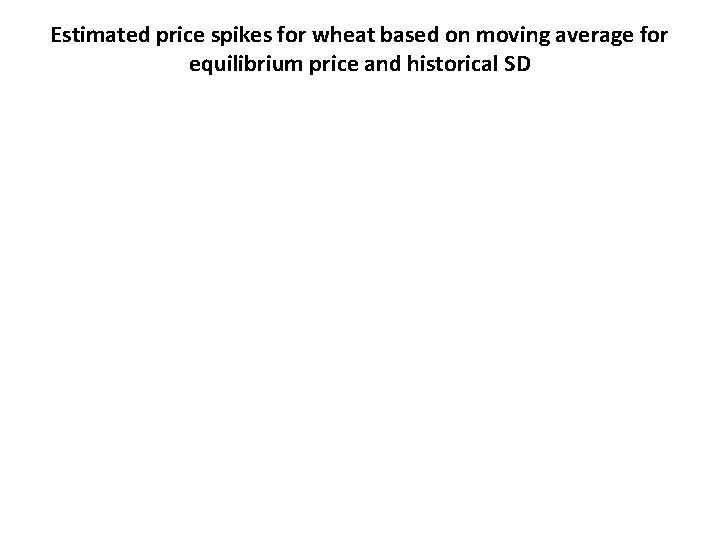 Estimated price spikes for wheat based on moving average for equilibrium price and historical