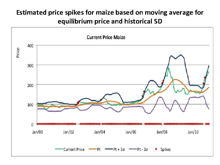 Estimated price spikes for maize based on moving average for equilibrium price and historical